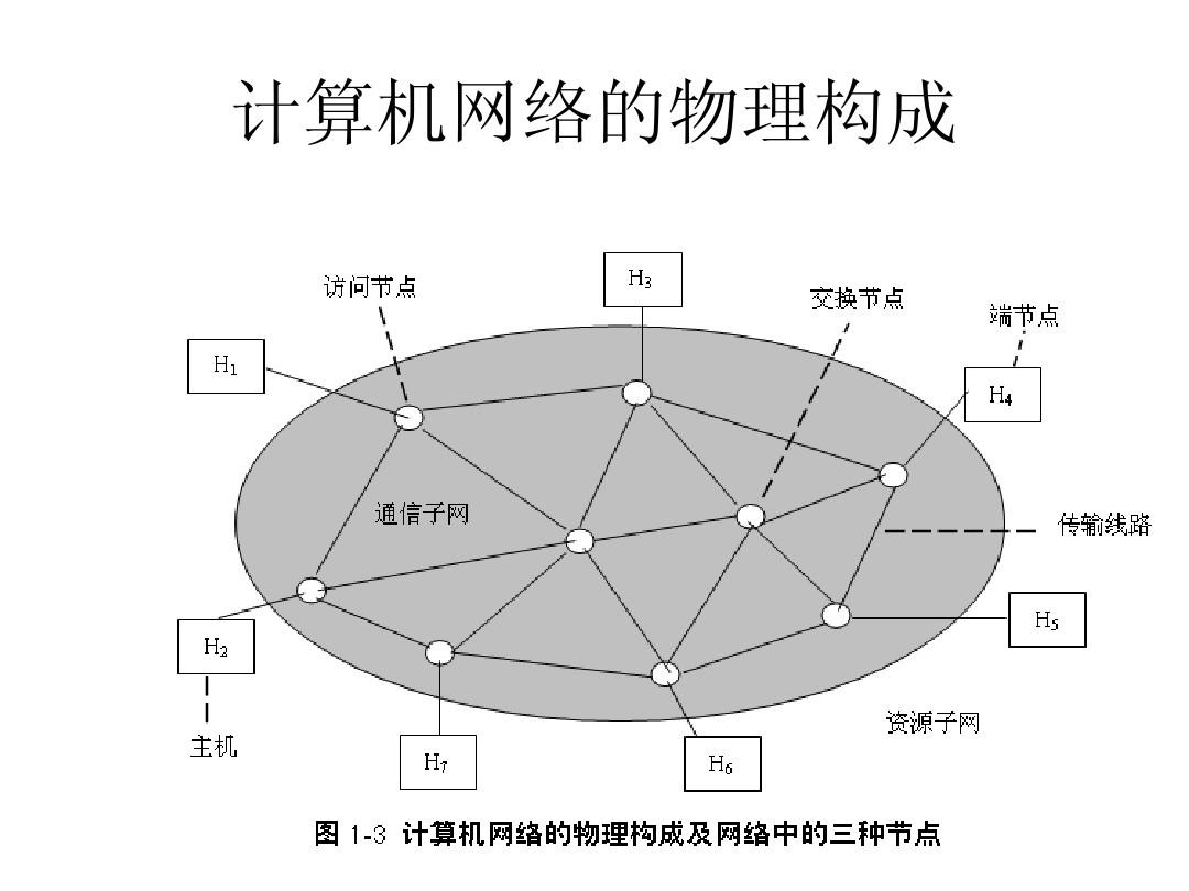 组网技术 计算机网络基础知识