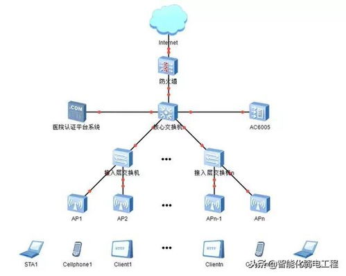 某医院无线网络设计方案