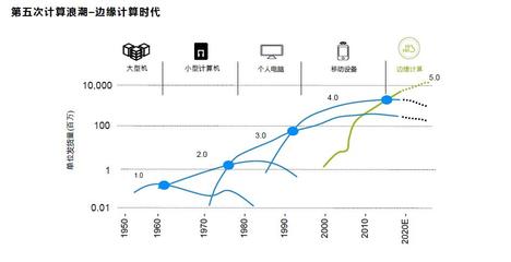 恩智浦 以边缘计算为基石，赋能计算机网络技术，驱动新基建全面实施